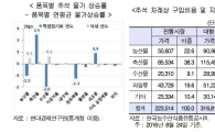 [폭염과 추석물가]폭염있던 해 축산물 물가 급등…올해 제사상도 '비상' 