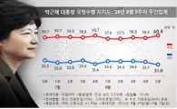 朴대통령 지지율, 역대 최저치 '동률'…경신할까