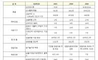 보건산업으로 20조 수출, 일자리 94만 명 만든다