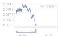 코스피, 3.08p 오른 2064.96 출발(0.15%↑)