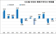 서울 아파트 매매가 전주보다 0.13%↑…올 최고 상승률