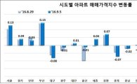 서울 아파트 매매가 전주보다 0.13%↑…올 최고 상승률