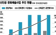 '문화'가 숨쉬는 산업단지…산단공 '문화센터의 힘'