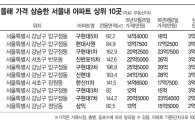 몸값 뛴 아파트 상위 10곳 중 7곳 '압구정 재건축'