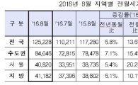 강남 재건축 '풍선 효과'…8월 전월세거래량 전월비 13.6%↑