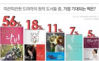 드라마 흥행에 원작도서 판매 급증…1위는?