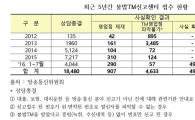070 광고전화 신고 3년간 7배 증가…제재는 3%뿐