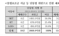 단통법 후 이통3사 과징금 급감…"시장안정 Vs 솜방방이"