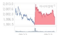 코스피, 1.93p 내린 1997.43 출발(0.1%↓)