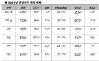 프로야구 kt위즈, 2017 신인 11명과 계약 완료
