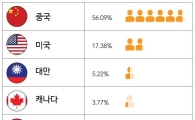 2분기 디도스 공격 역대 최대…작년보다 129%↑