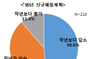 대기업 2곳 중 1곳 "신규채용 작년보다 줄인다" 