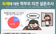 초등 학부모 43% "숙제 없어지면 보충학습 시키겠다"