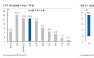 한국-대만 ETF 교차상장…대만 투자 매력은?