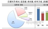 '조선·해운 구조조정 여파' 은행지주사 순이익 16.2%↓ '뚝'
