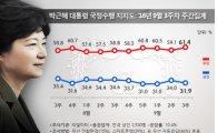 黨靑 지지율 '동반하락' VS 더민주 '공동선두' 