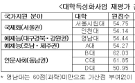 [2016 국감]'엉터리' 대학 평가…부실대학에 515억원 쏟아부어