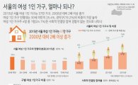 서울 여성 1인 가구 15년 사이 2배 이상 증가