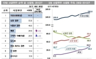 한국인 사망원인 1위는 '암', 2위는? 