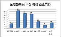 노벨과학상 받으려면…도전·모험·일관·장기 지원