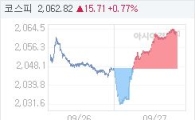 코스피, 15.71p 오른 2062.82 마감(0.77%↑)