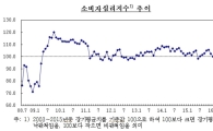 소비자심리지수 석달만에 하락…"구조조정·美금리인상 가능성 영향"