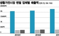 가전 렌털 '1강1중3약' 판 깨지나