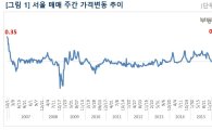 서울 아파트값 상승률, 10년만에 '최고'