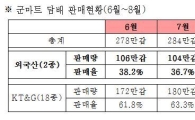PX 점령한 외국산 담배, 2종이 판매량 36% 차지