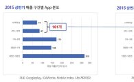 더 높아진 게임차트 진입장벽…중위권 게임 매출도 ↑