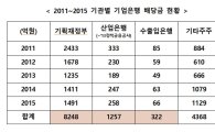 [2016 국감]민병두 "기업銀 배당금 70%, 정부 세외수입으로"