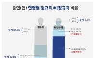 [2016 국감]출연연 비정규직 10명중 9명은 '20~30대'