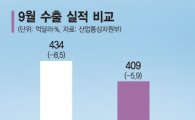 KDI "경기회복세 여전히 미약…수출·제조업 부진"