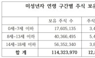 민병두 "올해 미성년자 주식 배당금 166억원"