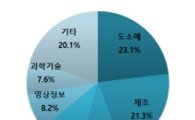 8월 신설법인 8204개, 전년동월비 12.1% 증가