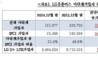LGU+ 다단계 대리점 1년 사이 가입자 32% 증가