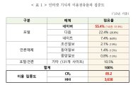 네이버 국내 검색 점유율 87.2%…김성태 의원, "독과점 해소 시급"