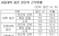 사립대학 67%가 설립자 친인척 교수·직원 채용