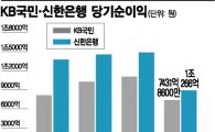'리테일 강자' KB국민vs'수익성 1위' 신한…리딩뱅크 경쟁 불붙나