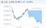 코스피, 11.50p 내린 2053.80 마감(0.56%↓)