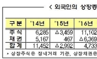 외국인 4개월째 국내 주식 순매수…올들어 누적 순매수 11조원 돌파
