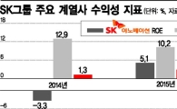 [SK 딥체인지]"계열사 비효율 심해" 매각·분할·합병 대수술 예고 