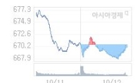 코스닥, 1.74p 오른 671.69 출발(0.26%↑)