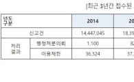 올해만 벌써 스팸신고 1540만건…관리는 태만