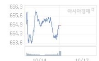 코스닥, 1.34p 오른 666.26 출발(0.20%↑)
