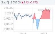 코스피, 4.95p 오른 2027.61 마감(0.24%↑)