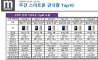 "갤노트7 빈자리는 갤S7이"…10월2주 韓 스마트폰 시장 1위 