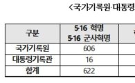 국가기록원 5·16 기록물 82%가 '혁명' 미화
