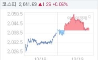 코스피, 0.51p 오른 2040.94 마감(0.02%↑)