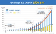 테라펀딩, P2P 업계 최초 누적 대출액 500억원 돌파